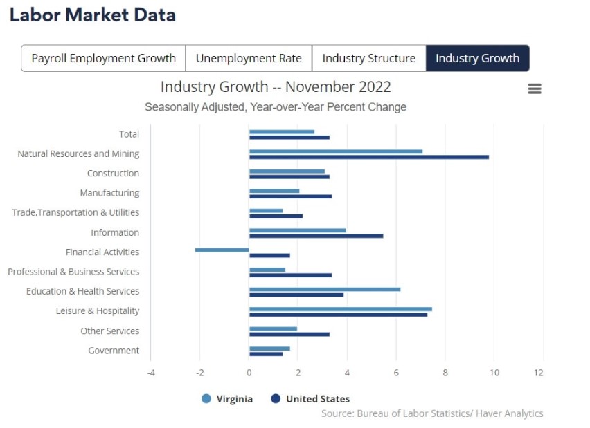 Virginia Labor Statistics